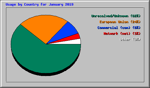 Usage by Country for January 2019