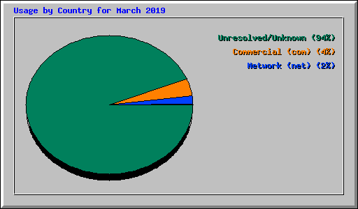 Usage by Country for March 2019