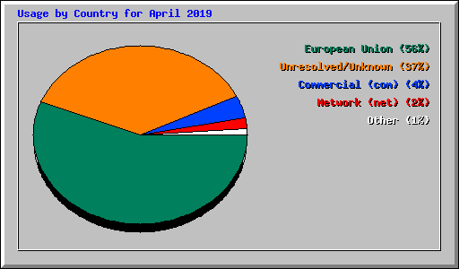 Usage by Country for April 2019
