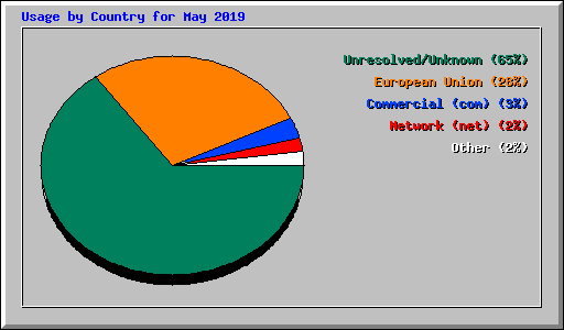 Usage by Country for May 2019