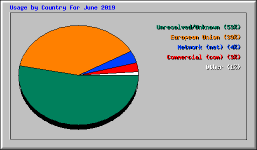 Usage by Country for June 2019
