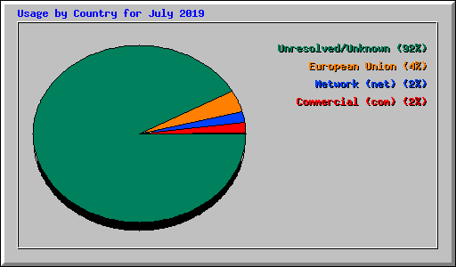 Usage by Country for July 2019