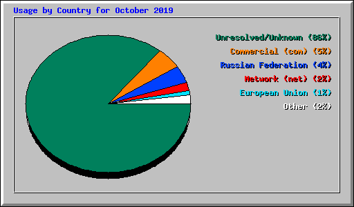 Usage by Country for October 2019