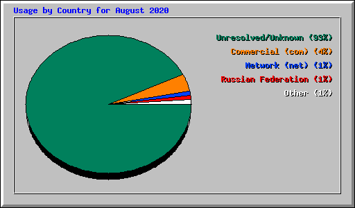 Usage by Country for August 2020