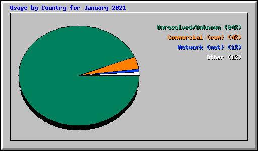 Usage by Country for January 2021