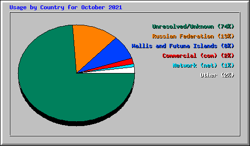 Usage by Country for October 2021