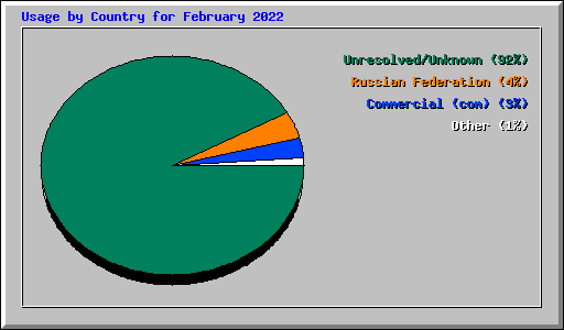 Usage by Country for February 2022