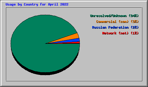 Usage by Country for April 2022