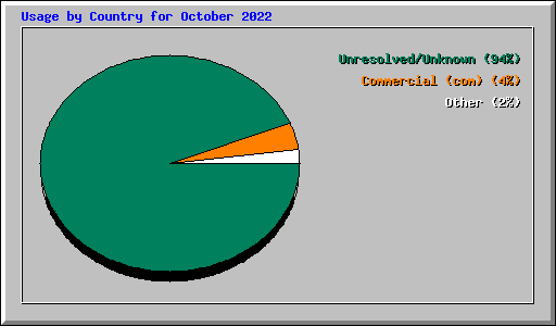Usage by Country for October 2022