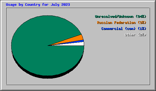Usage by Country for July 2023