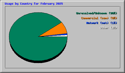 Usage by Country for February 2025