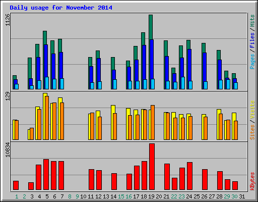 Daily usage for November 2014