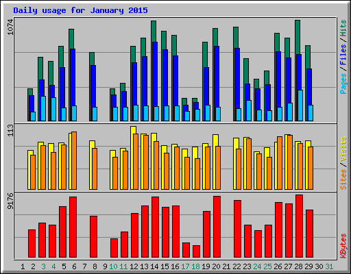 Daily usage for January 2015