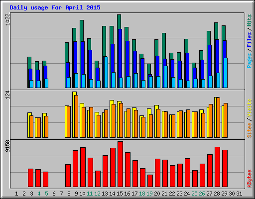 Daily usage for April 2015