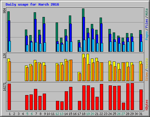 Daily usage for March 2016