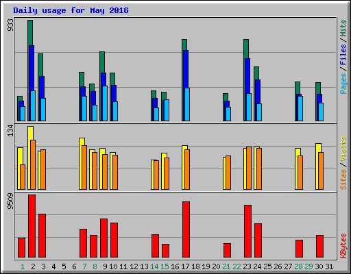 Daily usage for May 2016