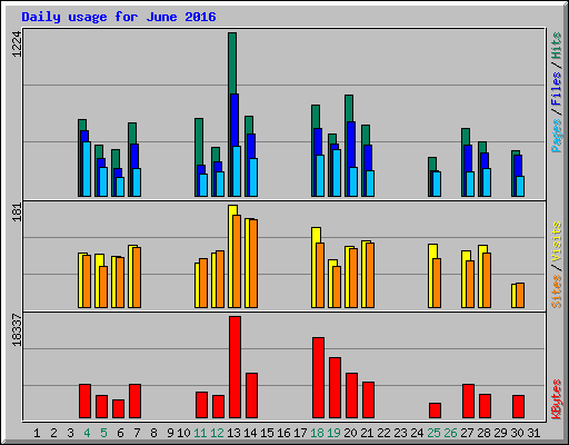 Daily usage for June 2016