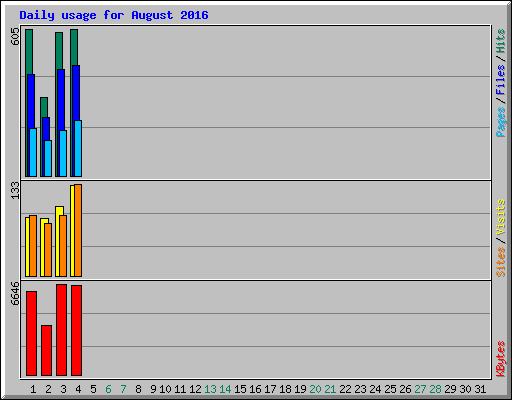 Daily usage for August 2016