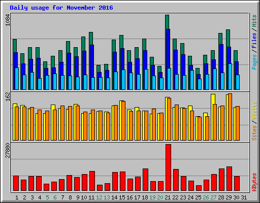 Daily usage for November 2016