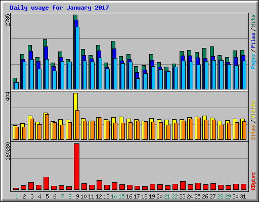 Daily usage for January 2017