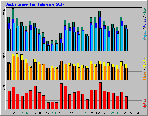 Daily usage for February 2017