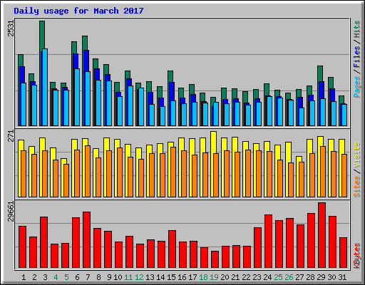 Daily usage for March 2017
