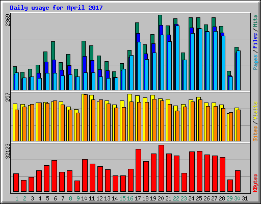 Daily usage for April 2017