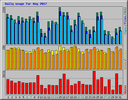 Daily usage for May 2017