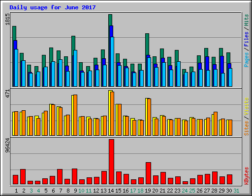 Daily usage for June 2017