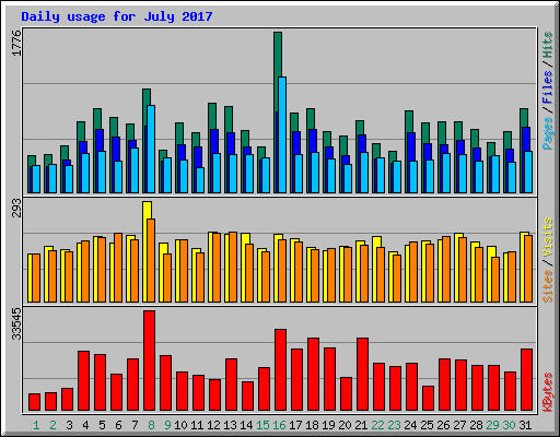 Daily usage for July 2017
