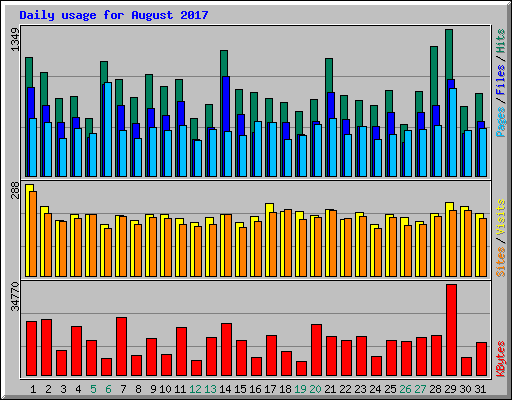 Daily usage for August 2017