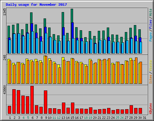 Daily usage for November 2017