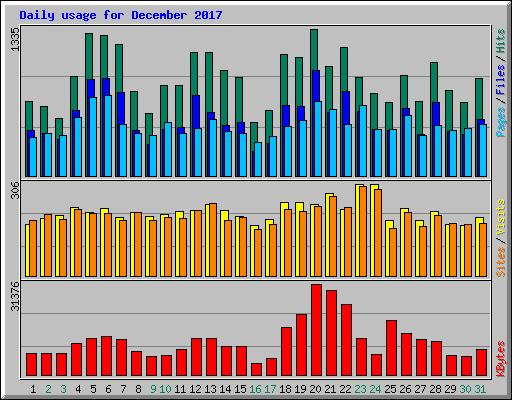 Daily usage for December 2017