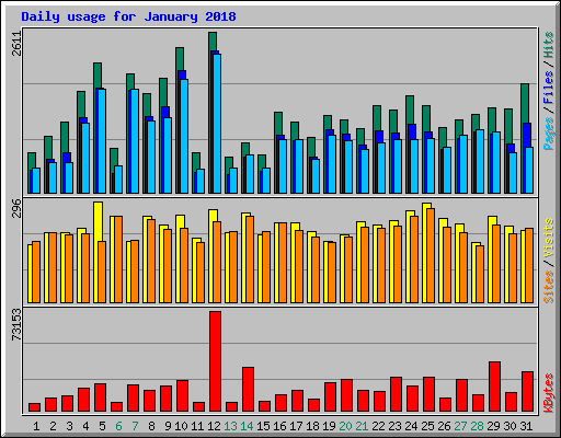 Daily usage for January 2018
