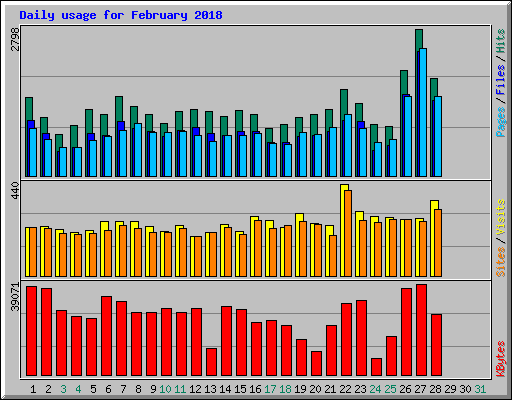 Daily usage for February 2018