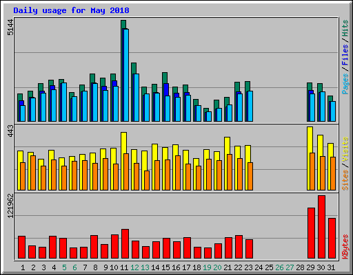 Daily usage for May 2018