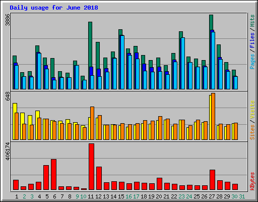 Daily usage for June 2018