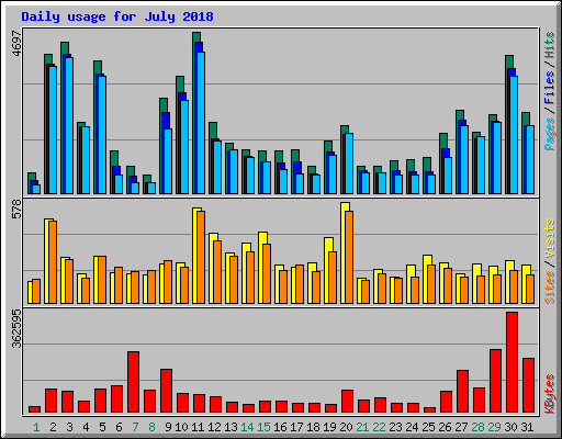 Daily usage for July 2018
