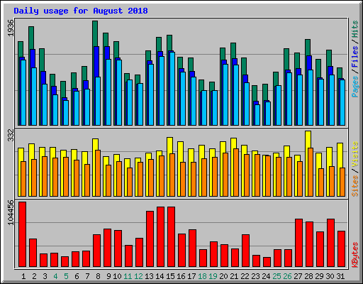Daily usage for August 2018