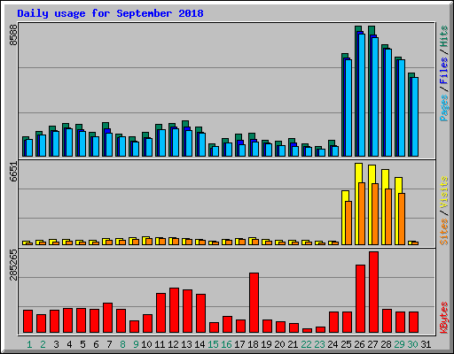 Daily usage for September 2018