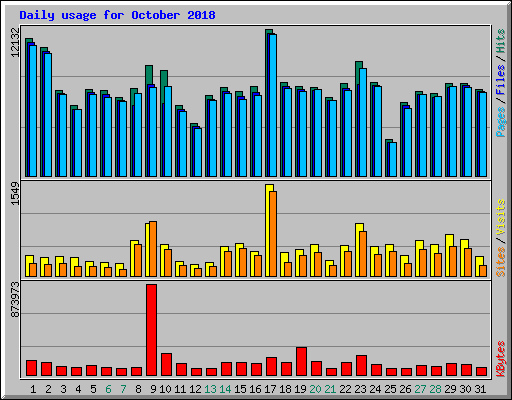 Daily usage for October 2018