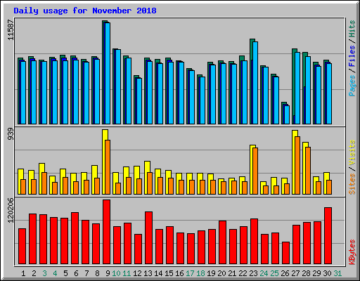 Daily usage for November 2018