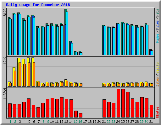 Daily usage for December 2018