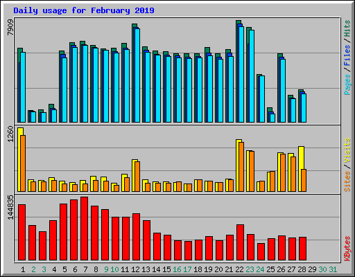 Daily usage for February 2019