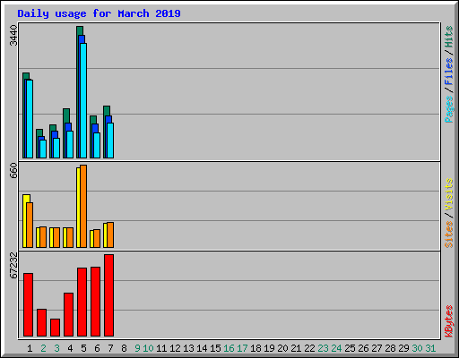 Daily usage for March 2019