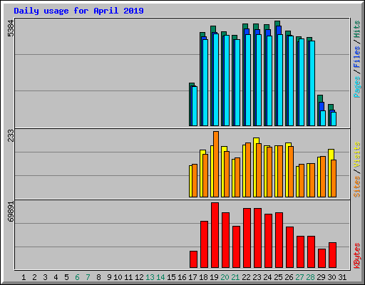 Daily usage for April 2019