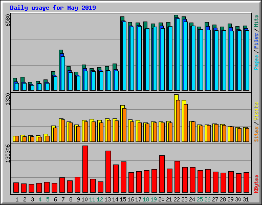 Daily usage for May 2019