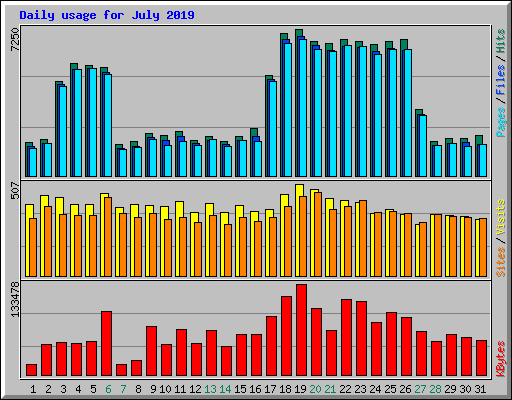 Daily usage for July 2019