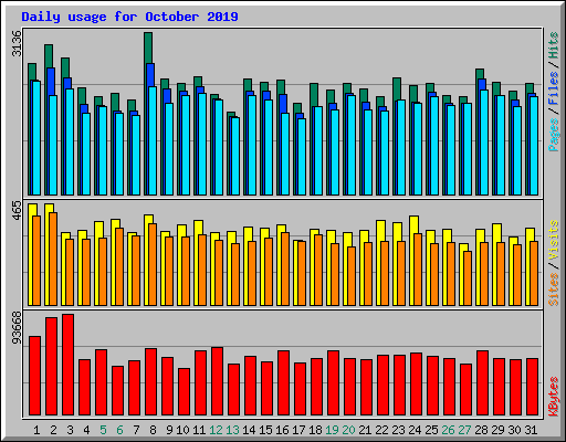 Daily usage for October 2019