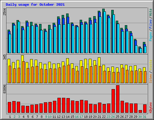 Daily usage for October 2021